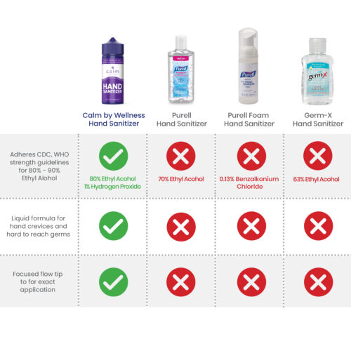 Hand Sanitizer comparison