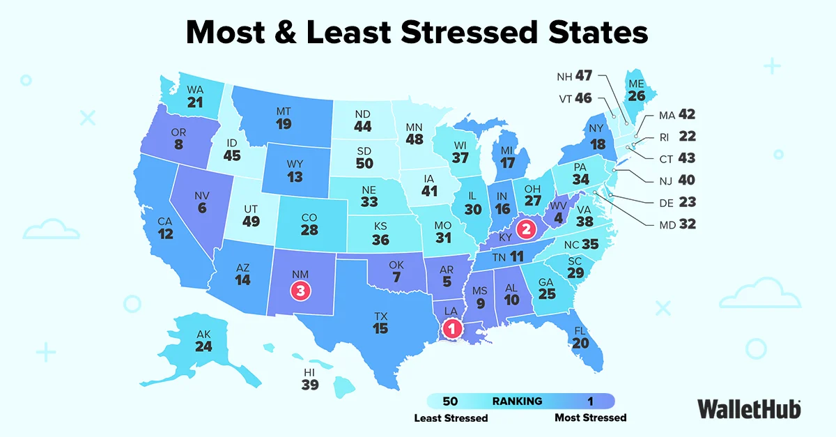 Map of the most stressed states in America in 2026, showing Louisiana, Kentucky, and New Mexico ranked highest for overall stress